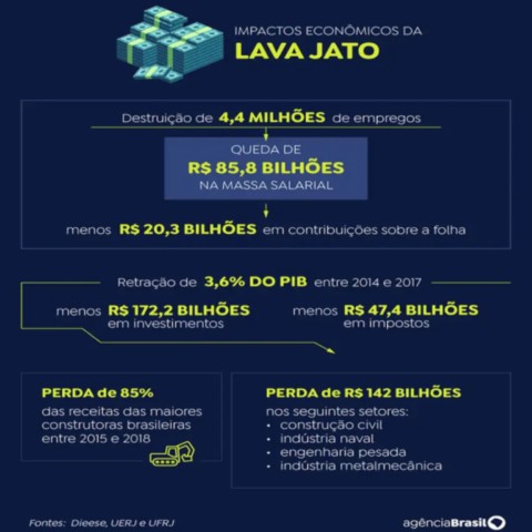 Lava Jato destruiu 4,44 milhões de empregos, aponta estudo do DIEESE Lava Jato destruiu 4,44 milhões de empregos, aponta estudo do DIEESE